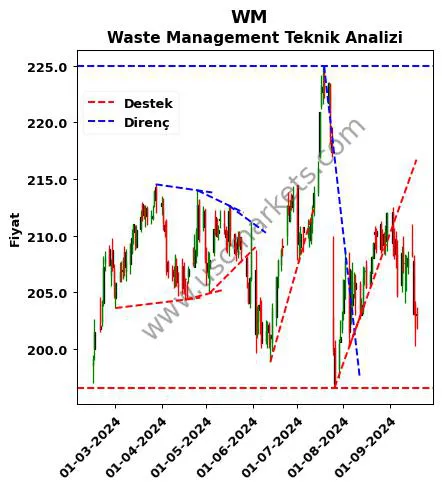 WM destek direnç Waste Management teknik analiz grafik WM fiyatı