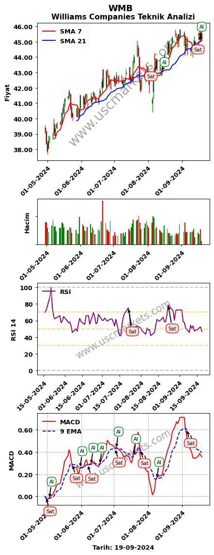 WMB al veya sat Williams Companies grafik analizi WMB fiyatı