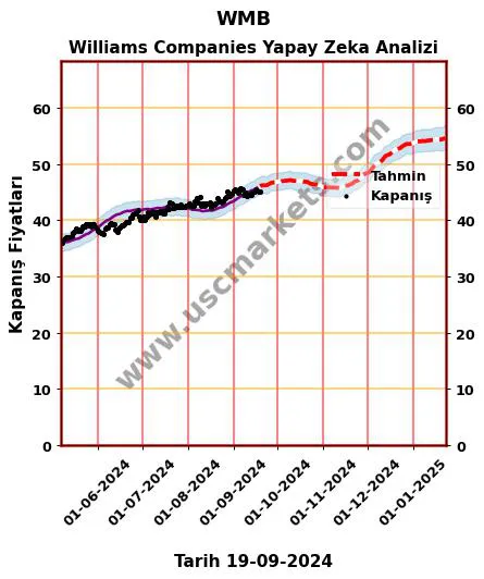 WMB hisse hedef fiyat 2024 Williams Companies grafik