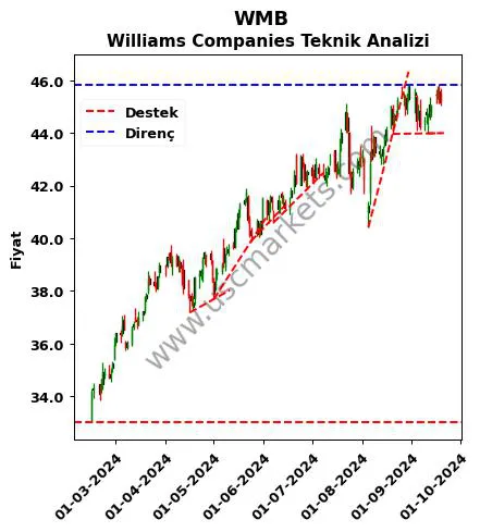 WMB destek direnç Williams Companies teknik analiz grafik WMB fiyatı