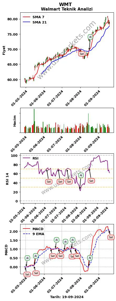 WMT al veya sat Walmart grafik analizi WMT fiyatı