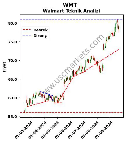 WMT destek direnç Walmart teknik analiz grafik WMT fiyatı