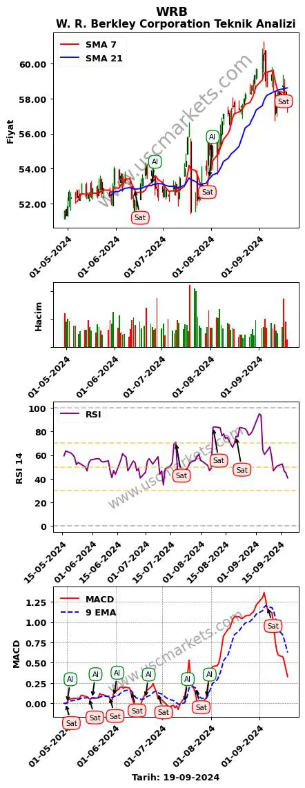 WRB al veya sat W. R. Berkley grafik analizi WRB fiyatı