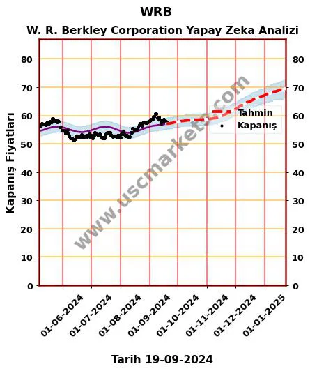 WRB hisse hedef fiyat 2024 W. R. Berkley Corporation grafik