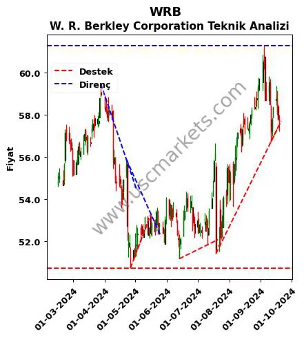 WRB destek direnç W. R. Berkley teknik analiz grafik WRB fiyatı