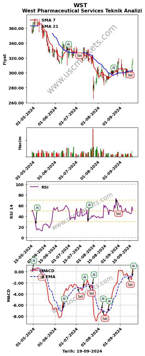 WST al veya sat West Pharmaceutical Services grafik analizi WST fiyatı