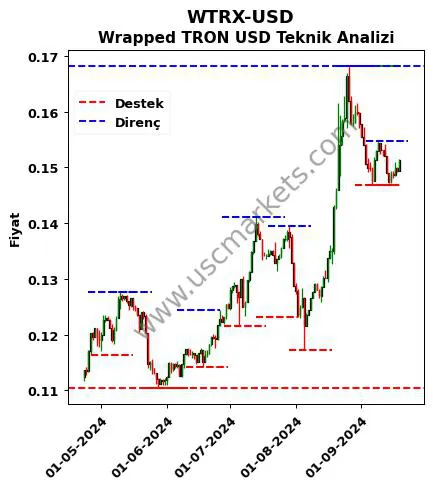 WTRX-USD fiyat-yorum-grafik