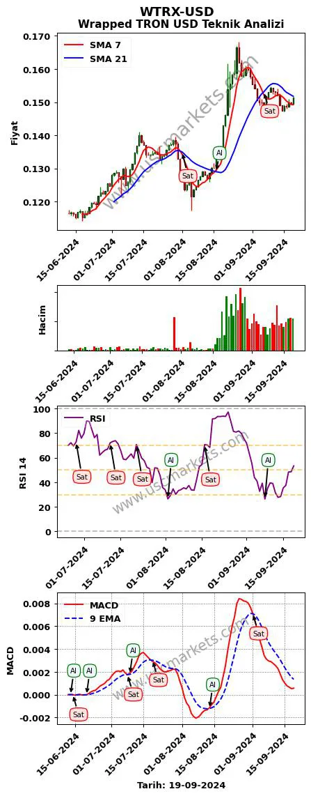 WTRX-USD al veya sat Wrapped TRON Dolar grafik analizi WTRX-USD fiyatı