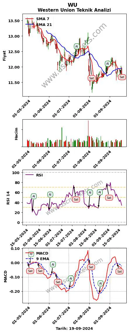 WU al veya sat Western Union grafik analizi WU fiyatı