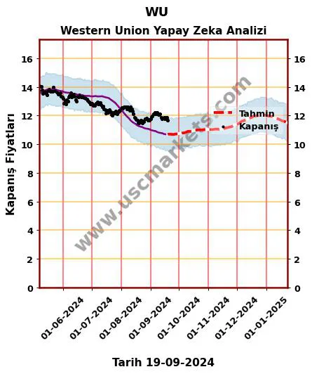 WU hisse hedef fiyat 2024 Western Union grafik