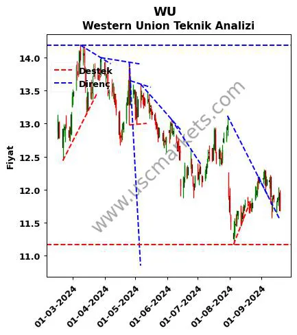 WU destek direnç Western Union teknik analiz grafik WU fiyatı