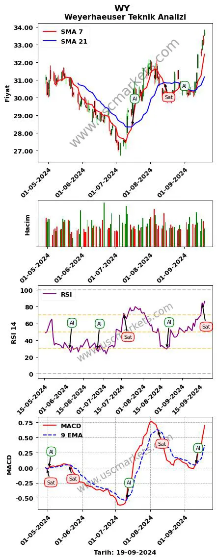 WY al veya sat Weyerhaeuser grafik analizi WY fiyatı