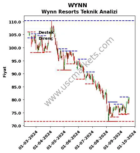 WYNN fiyat-yorum-grafik