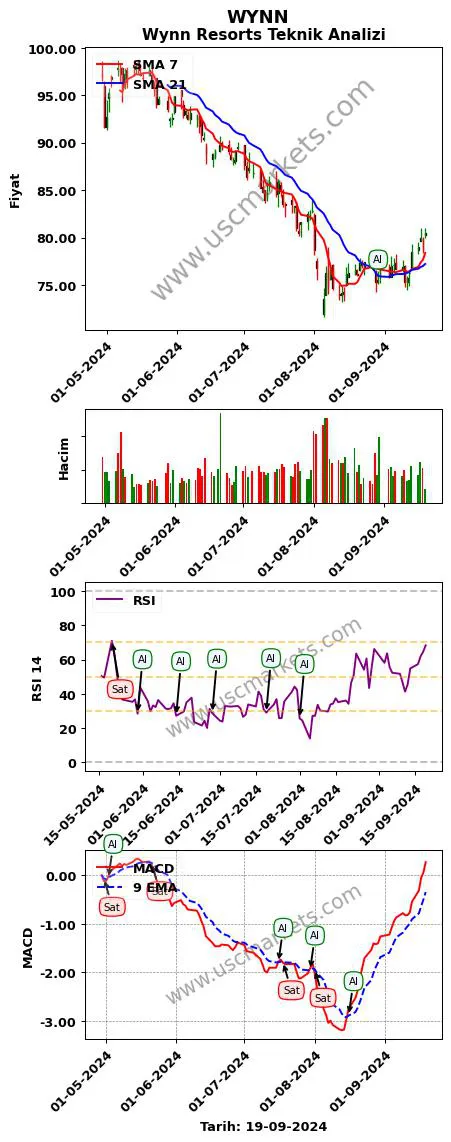 WYNN al veya sat Wynn Resorts grafik analizi WYNN fiyatı