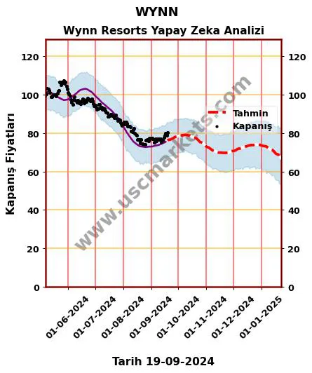 WYNN hisse hedef fiyat 2024 Wynn Resorts grafik