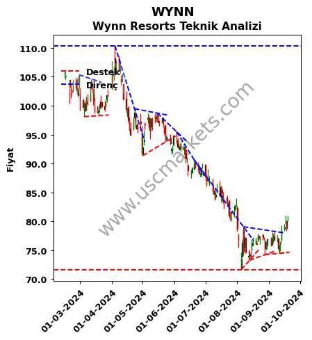 WYNN destek direnç Wynn Resorts teknik analiz grafik WYNN fiyatı