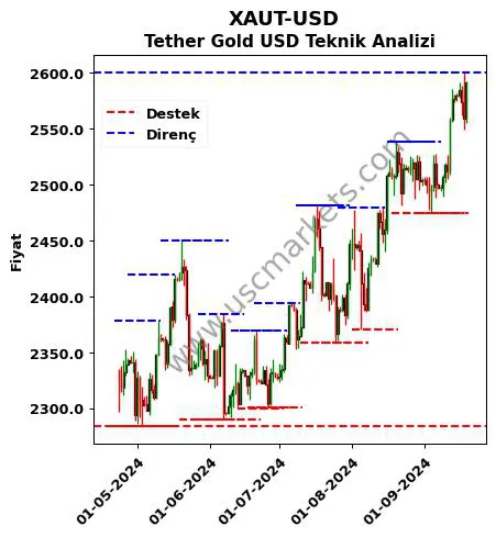 XAUT-USD fiyat-yorum-grafik