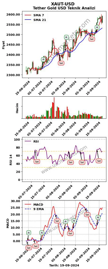 XAUT-USD al veya sat Tether Gold Dolar grafik analizi XAUT-USD fiyatı