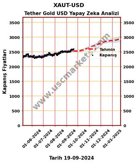 XAUT-USD hisse hedef fiyat 2024 Tether Gold USD grafik