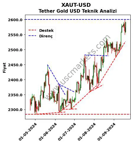 XAUT-USD destek direnç Tether Gold Dolar teknik analiz grafik XAUT-USD fiyatı