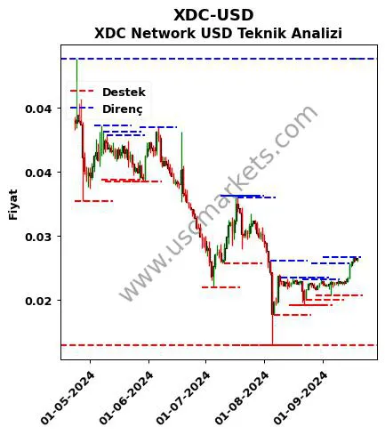 XDC-USD fiyat-yorum-grafik