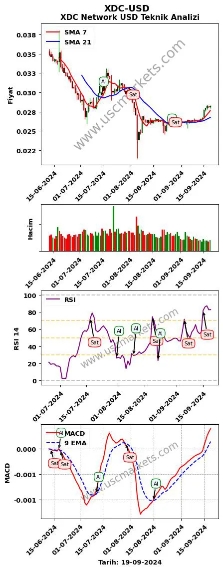 XDC-USD al veya sat XDC Network Dolar grafik analizi XDC-USD fiyatı