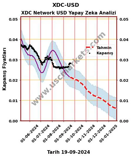 XDC-USD hisse hedef fiyat 2024 XDC Network USD grafik