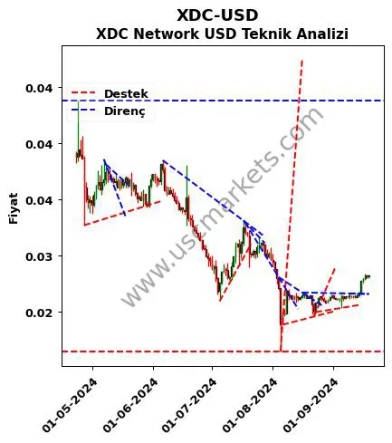 XDC-USD destek direnç XDC Network Dolar teknik analiz grafik XDC-USD fiyatı