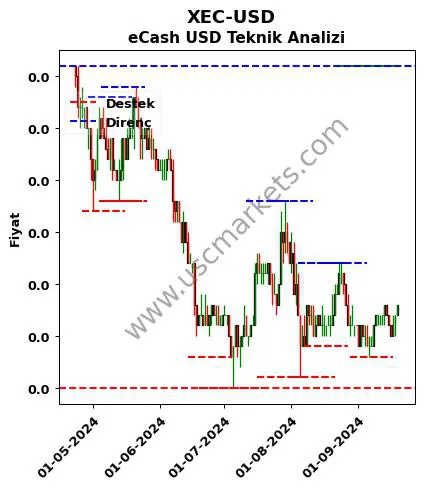 XEC-USD fiyat-yorum-grafik