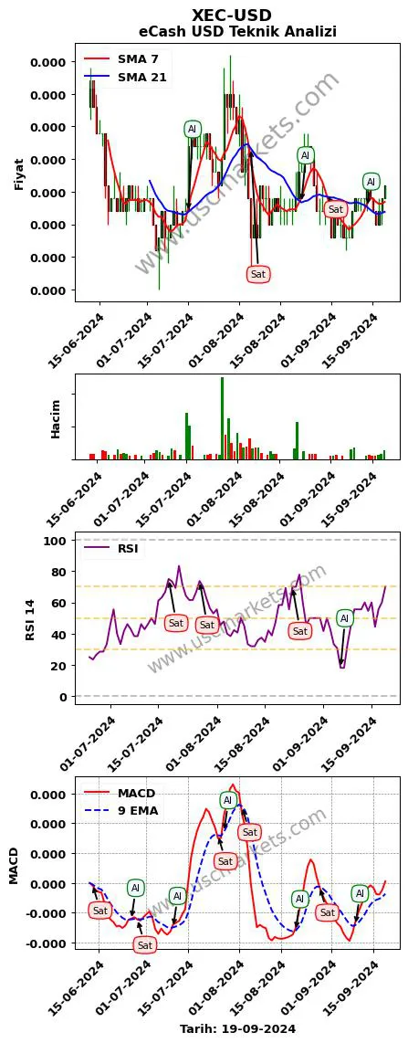 XEC-USD al veya sat eCash Dolar grafik analizi XEC-USD fiyatı