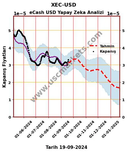 XEC-USD hisse hedef fiyat 2024 eCash USD grafik