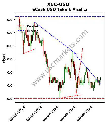 XEC-USD destek direnç eCash Dolar teknik analiz grafik XEC-USD fiyatı