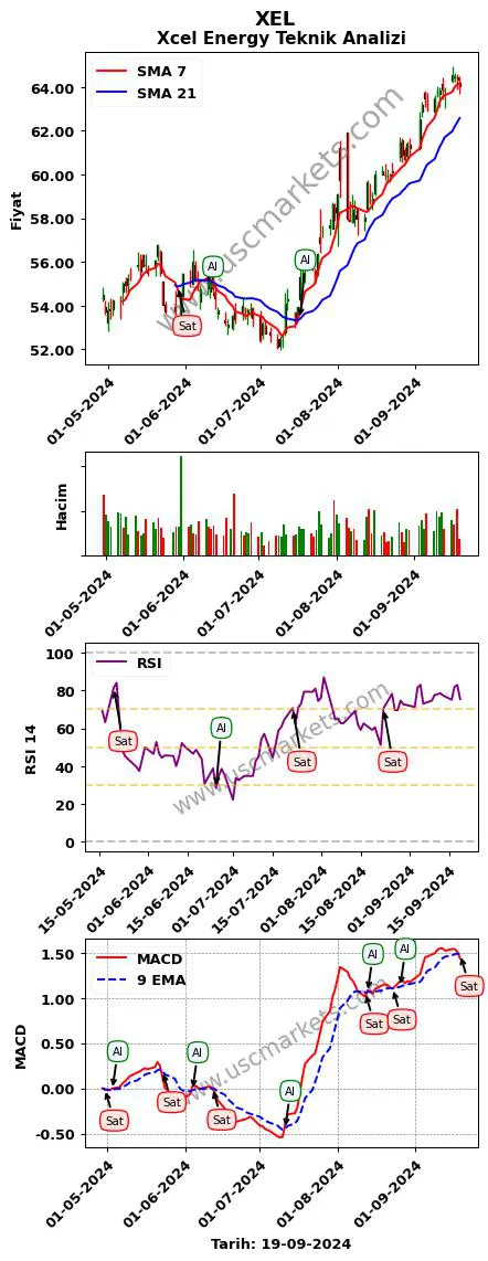 XEL al veya sat Xcel Energy grafik analizi XEL fiyatı