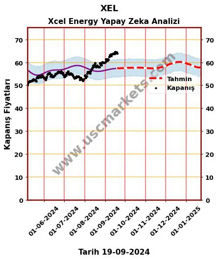 XEL hisse hedef fiyat 2024 Xcel Energy grafik