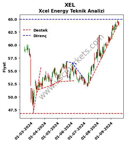 XEL destek direnç Xcel Energy teknik analiz grafik XEL fiyatı