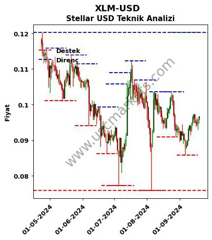 XLM-USD fiyat-yorum-grafik