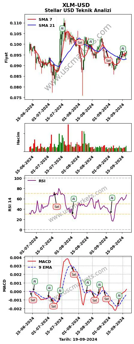 XLM-USD al veya sat Stellar Dolar grafik analizi XLM-USD fiyatı