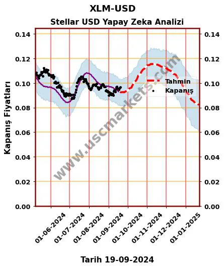 XLM-USD hisse hedef fiyat 2024 Stellar USD grafik