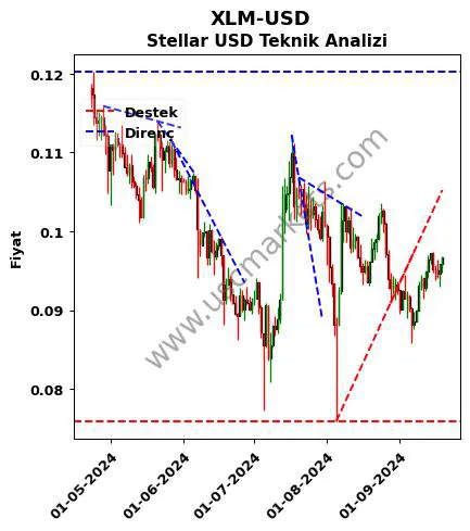 XLM-USD destek direnç Stellar Dolar teknik analiz grafik XLM-USD fiyatı