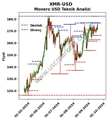 XMR-USD fiyat-yorum-grafik