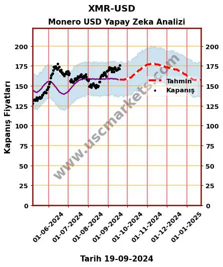 XMR-USD hisse hedef fiyat 2024 Monero USD grafik