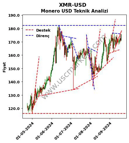 XMR-USD destek direnç Monero Dolar teknik analiz grafik XMR-USD fiyatı