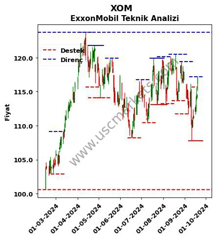 XOM fiyat-yorum-grafik