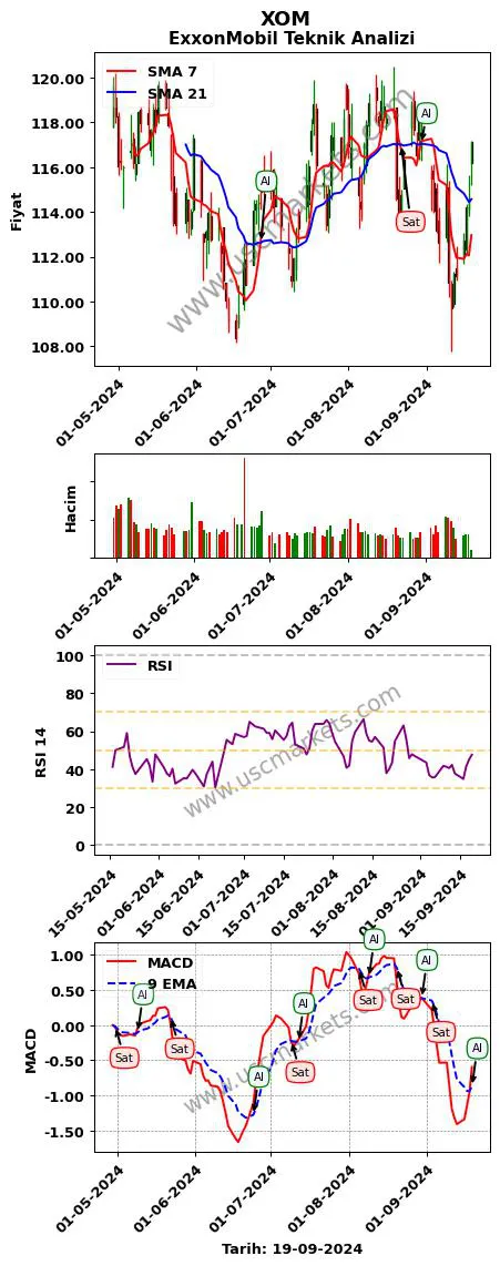 XOM al veya sat ExxonMobil grafik analizi XOM fiyatı