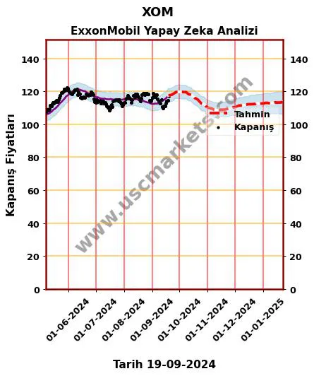 XOM hisse hedef fiyat 2024 ExxonMobil grafik