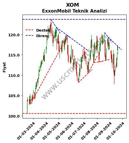 XOM destek direnç ExxonMobil teknik analiz grafik XOM fiyatı