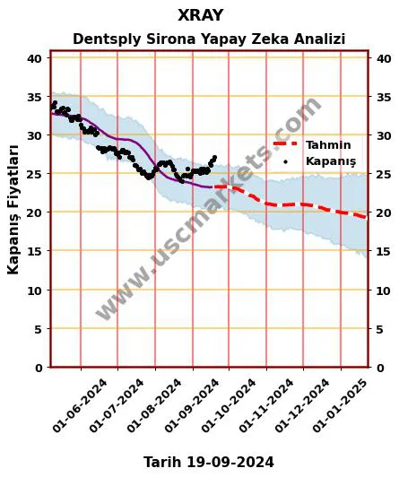XRAY hisse hedef fiyat 2024 Dentsply Sirona grafik