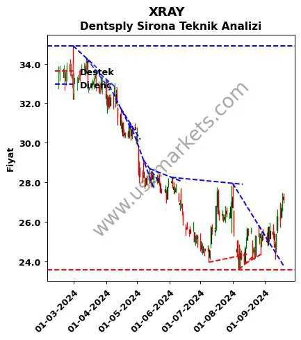 XRAY destek direnç Dentsply Sirona teknik analiz grafik XRAY fiyatı