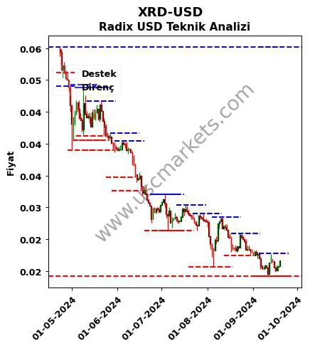 XRD-USD fiyat-yorum-grafik