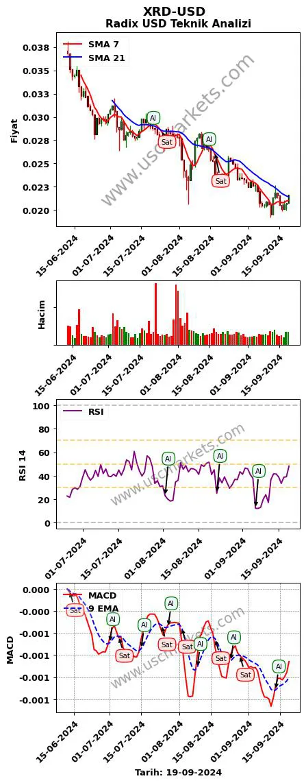 XRD-USD al veya sat Radix Dolar grafik analizi XRD-USD fiyatı